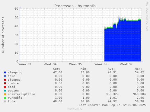 Processes