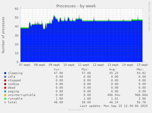Processes
