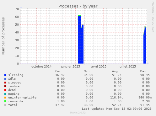 Processes