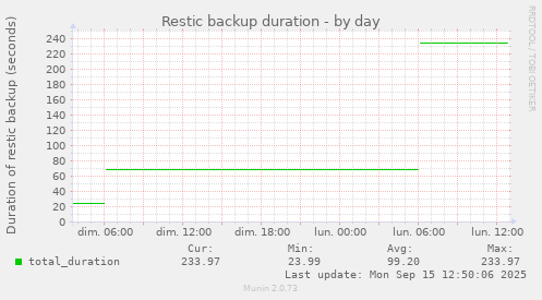 Restic backup duration