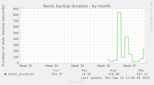 Restic backup duration