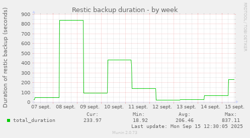 Restic backup duration