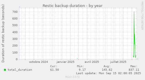 Restic backup duration