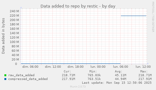 Data added to repo by restic