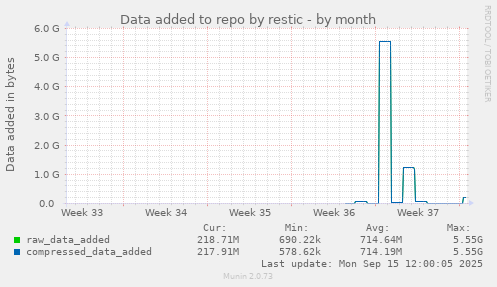 Data added to repo by restic
