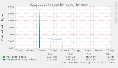 Data added to repo by restic