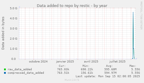 Data added to repo by restic