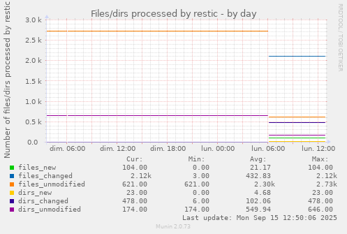 Files/dirs processed by restic