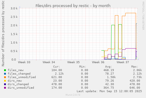Files/dirs processed by restic