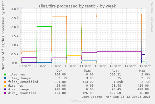 Files/dirs processed by restic