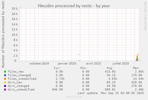 Files/dirs processed by restic