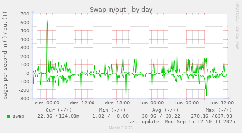 Swap in/out