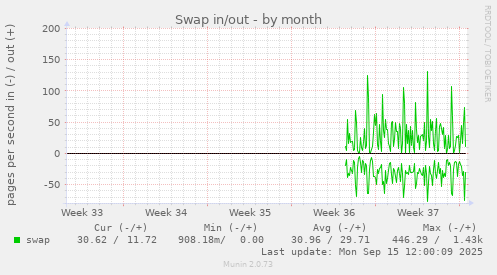 Swap in/out