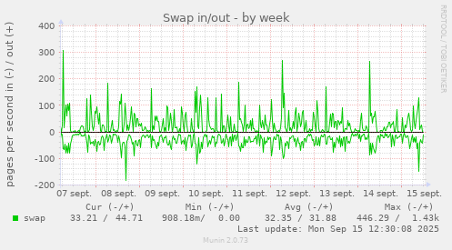 Swap in/out