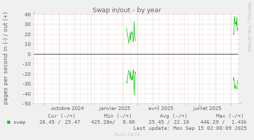Swap in/out