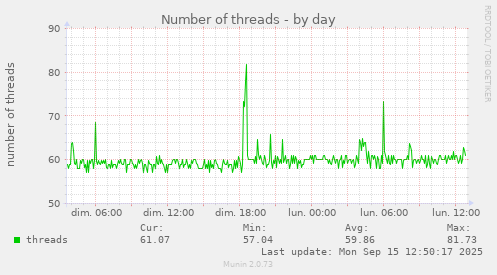 Number of threads