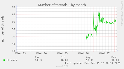 Number of threads