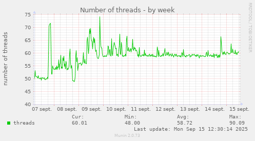 Number of threads