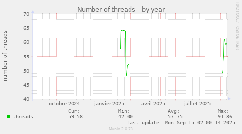 Number of threads