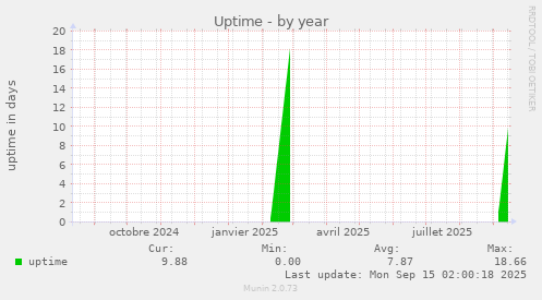 Uptime