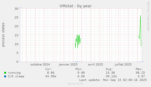 VMstat