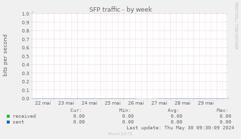 SFP traffic