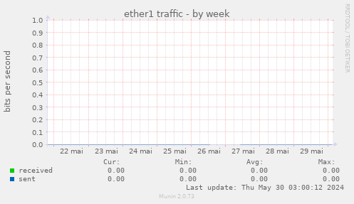 ether1 traffic
