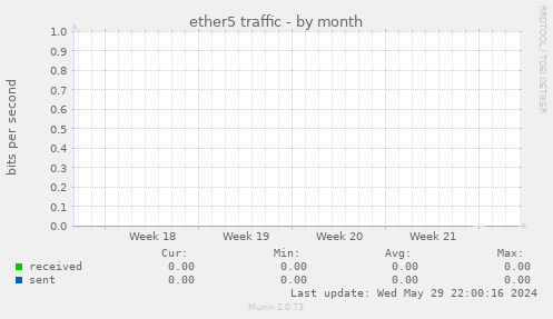 ether5 traffic