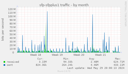 sfp-sfpplus1 traffic