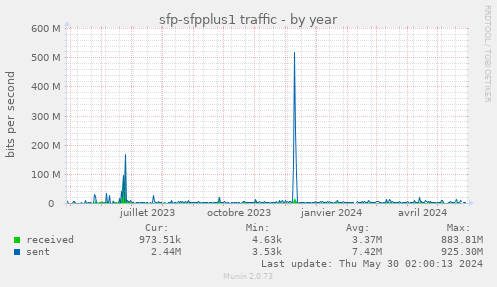 sfp-sfpplus1 traffic