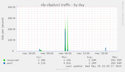 sfp-sfpplus2 traffic