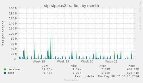 sfp-sfpplus2 traffic
