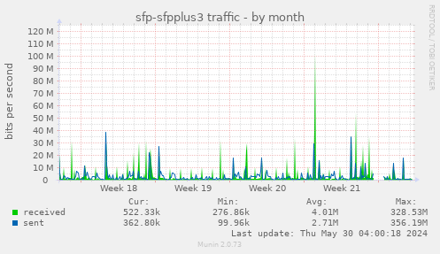 sfp-sfpplus3 traffic