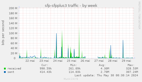 sfp-sfpplus3 traffic