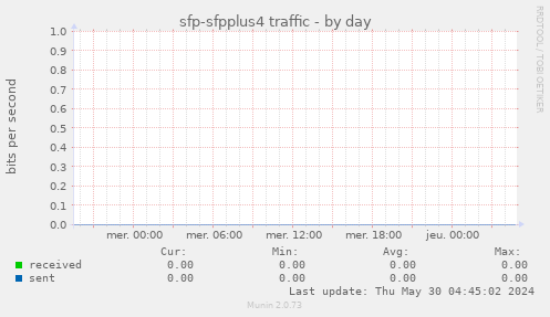 sfp-sfpplus4 traffic