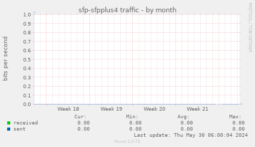sfp-sfpplus4 traffic