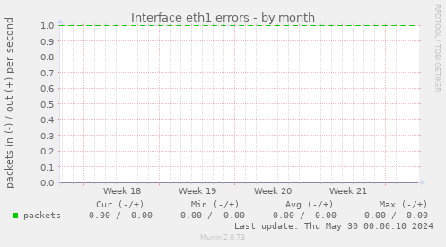 Interface eth1 errors