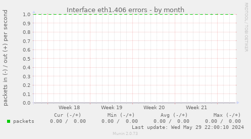 Interface eth1.406 errors