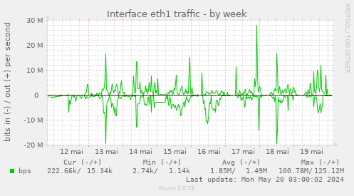 Interface eth1 traffic