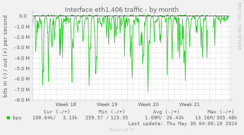 Interface eth1.406 traffic