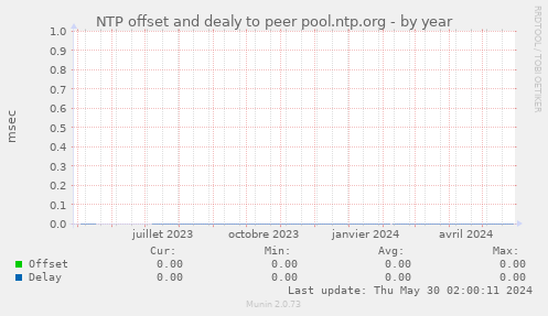 NTP offset and dealy to peer pool.ntp.org